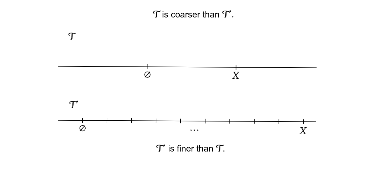 A visualisation of topological coarseness and fineness using ruler markings.